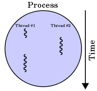 200px-Multithreaded_process.svg.png