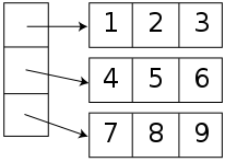 206px-Array_of_array_storage.svg.png