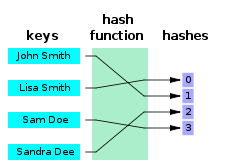 240px-Hash_table_4_1_0_0_0_0_0_LL.svg.png