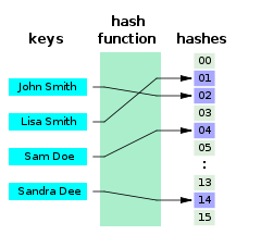 240px-Hash_table_4_1_1_0_0_0_0_LL.svg.png