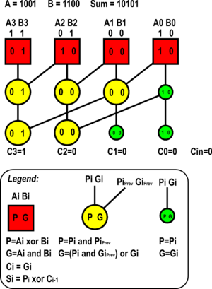 300px-4_bit_Kogge_Stone_Adder_Example_new.png