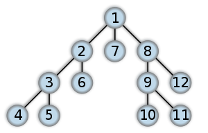 300px-Depth-first-tree.svg.png