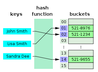 315px-Hash_table_3_1_1_0_1_0_0_SP.svg.png