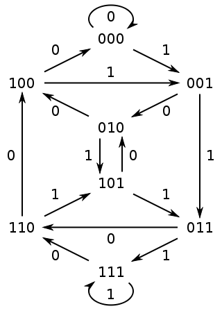 320px-De_bruijn_graph-for_binary_sequence_of_order_4.svg.png