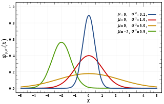 320px-Normal_Distribution_PDF.svg.png