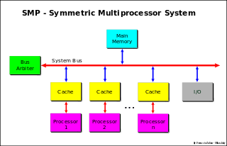320px-SMP_-_Symmetric_Multiprocessor_System.svg.png