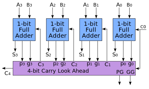 500px-4-bit_carry_lookahead_adder.svg.png