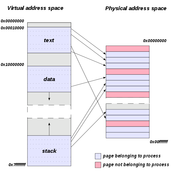 587px-Virtual_address_space_and_physical_address_space_relationship.svg.png