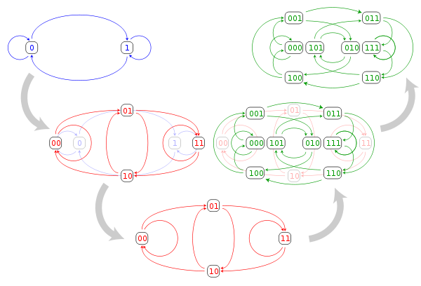600px-DeBruijn-as-line-digraph.svg.png