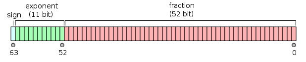 618px-IEEE_754_Double_Floating_Point_Format.svg.png