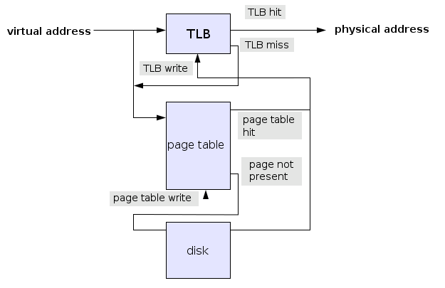 625px-Page_table_actions.svg.png