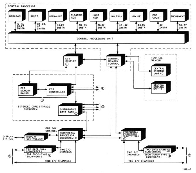 CDC_Cyber_170_CPU_architecture.JPG