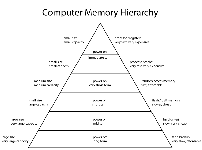 ComputerMemoryHierarchy.svg.png