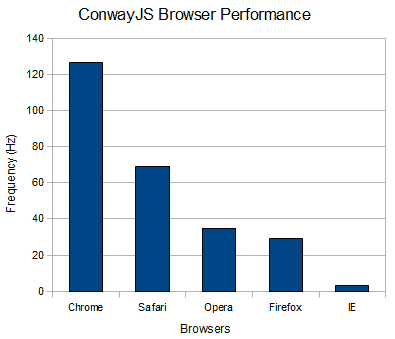 Conway's Game of Life Performance