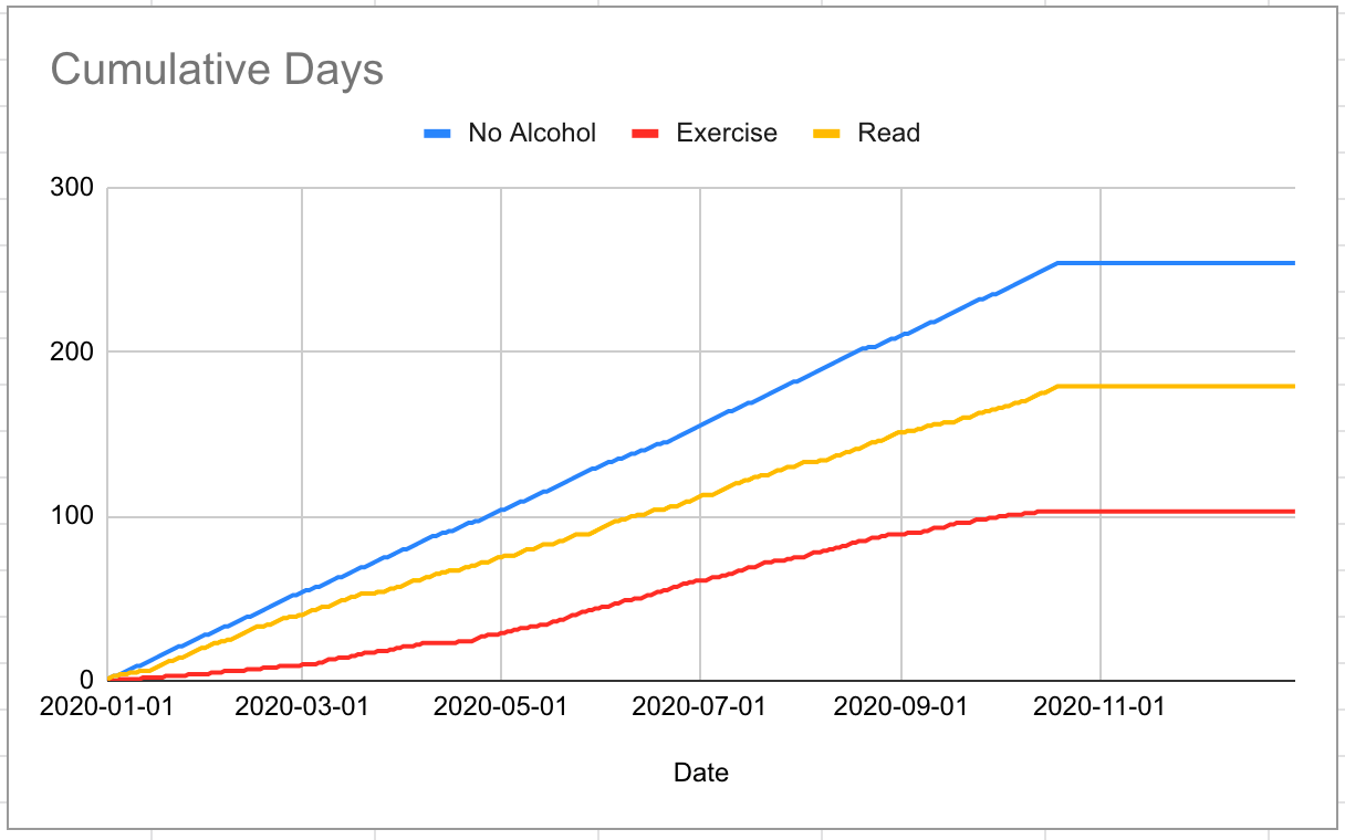 Cumulative chart