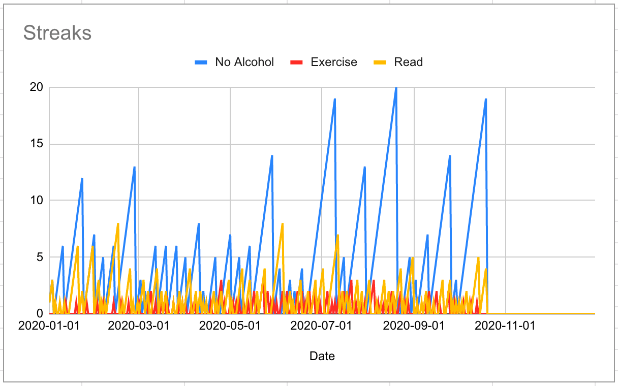 Streaks chart