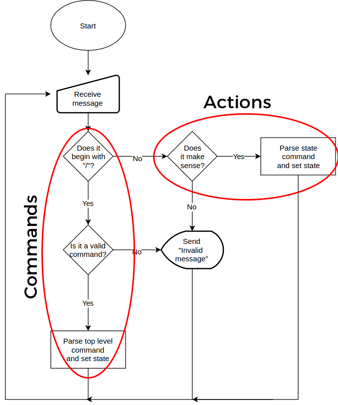Commands vs. Actions in flowchart form