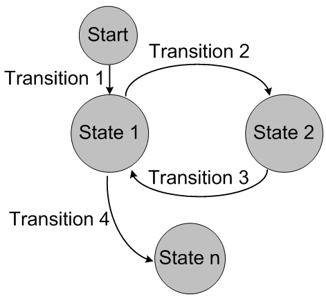 Simple finite state-machine